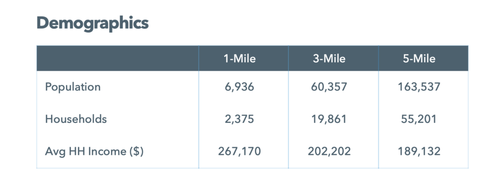 A table illustrates demographics around Cumming, GA within 1, 3, and 5 miles: Population (6,936; 60,357; 163,537), Households (2,375; 19,861; 55,201), Avg Household Income ($267,170; $202,202; $189,132).