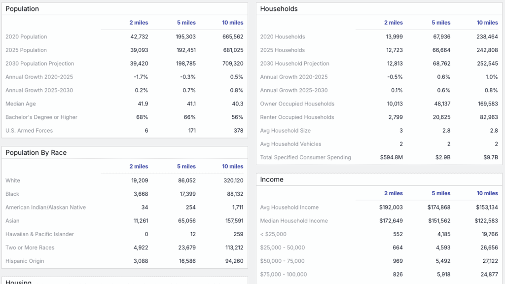 Screenshot of demographic data tables showing population, household, race, and income statistics for two mileages: 2 miles and 10 miles—valuable insights for those seeking Johns Creek retail lease or restaurant space for lease.