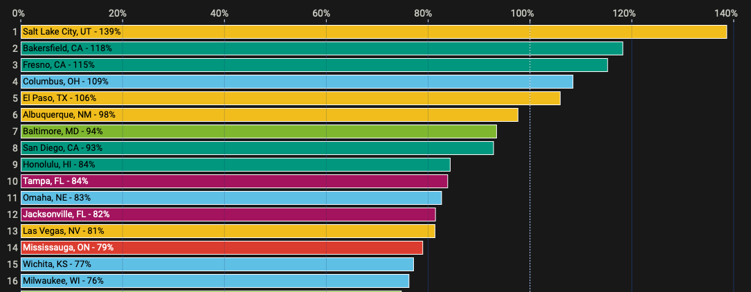*in this graph and the one below, a score of 100% reflects the city is at the same level as it was in 2019