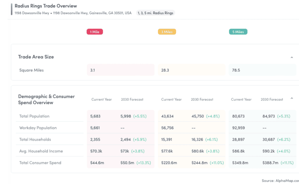 Demographic and consumer spend overview for a freestanding restaurant with drive thru, featuring projected data for 1, 3, and 5-mile radius rings around a Gainesville, GA address in table format.